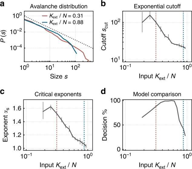 Power-law avalanche size distributions in a spiking neuromorphic network at criticality, showing how the network self-organizes toward the critical state under low external input — from Cramer et al. 2020, Nature Communications
