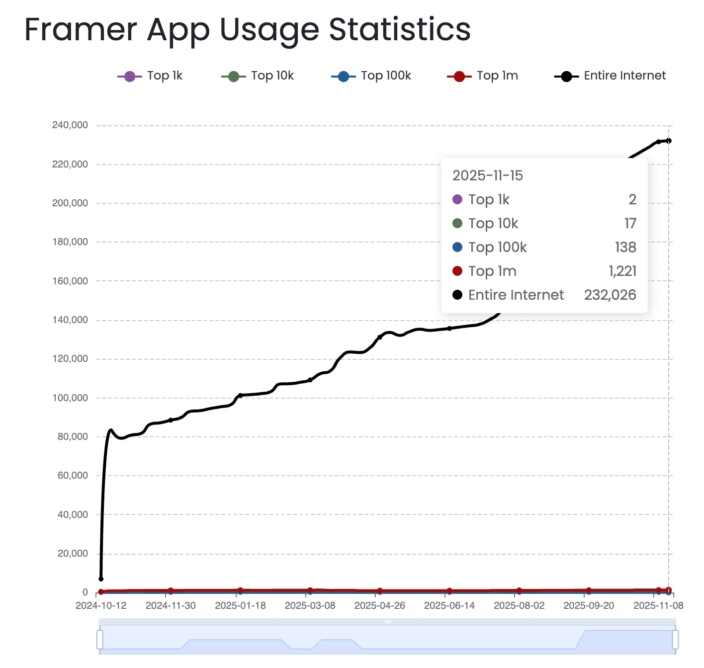 Framer app usage statistics