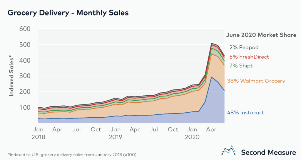Grocery Delivery - Monthly Sales