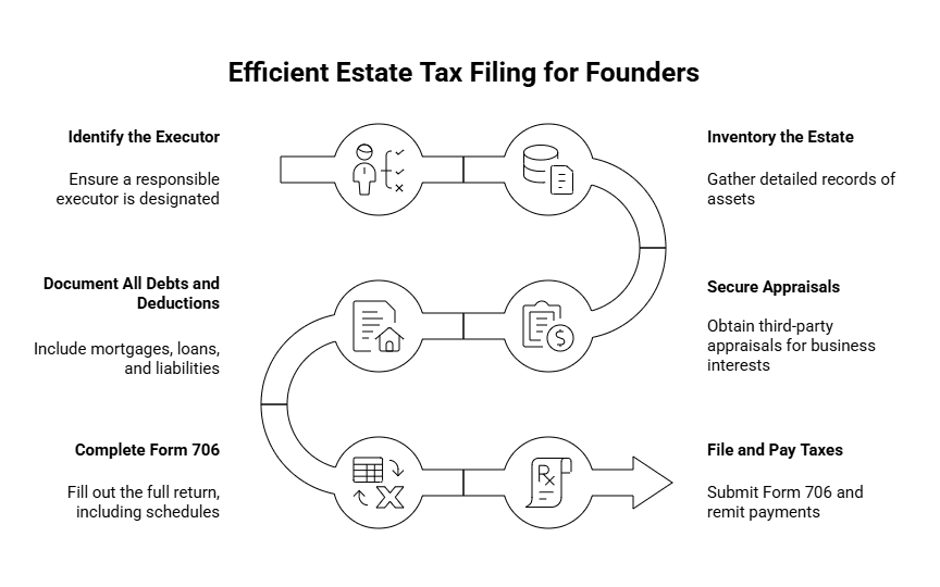 Step by step checklist for filing IRS Form 706 and estate tax appraisal requirements