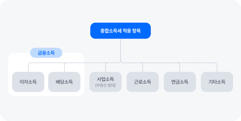 종합소득세를 신고해야 하는 소득 6가지