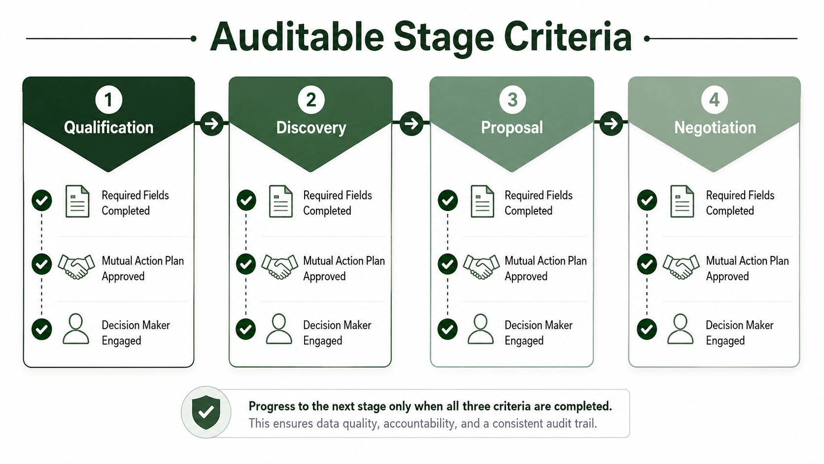 A diagram illustrating auditable sales stage criteria with four consecutive steps and three mandatory task completions per stage.