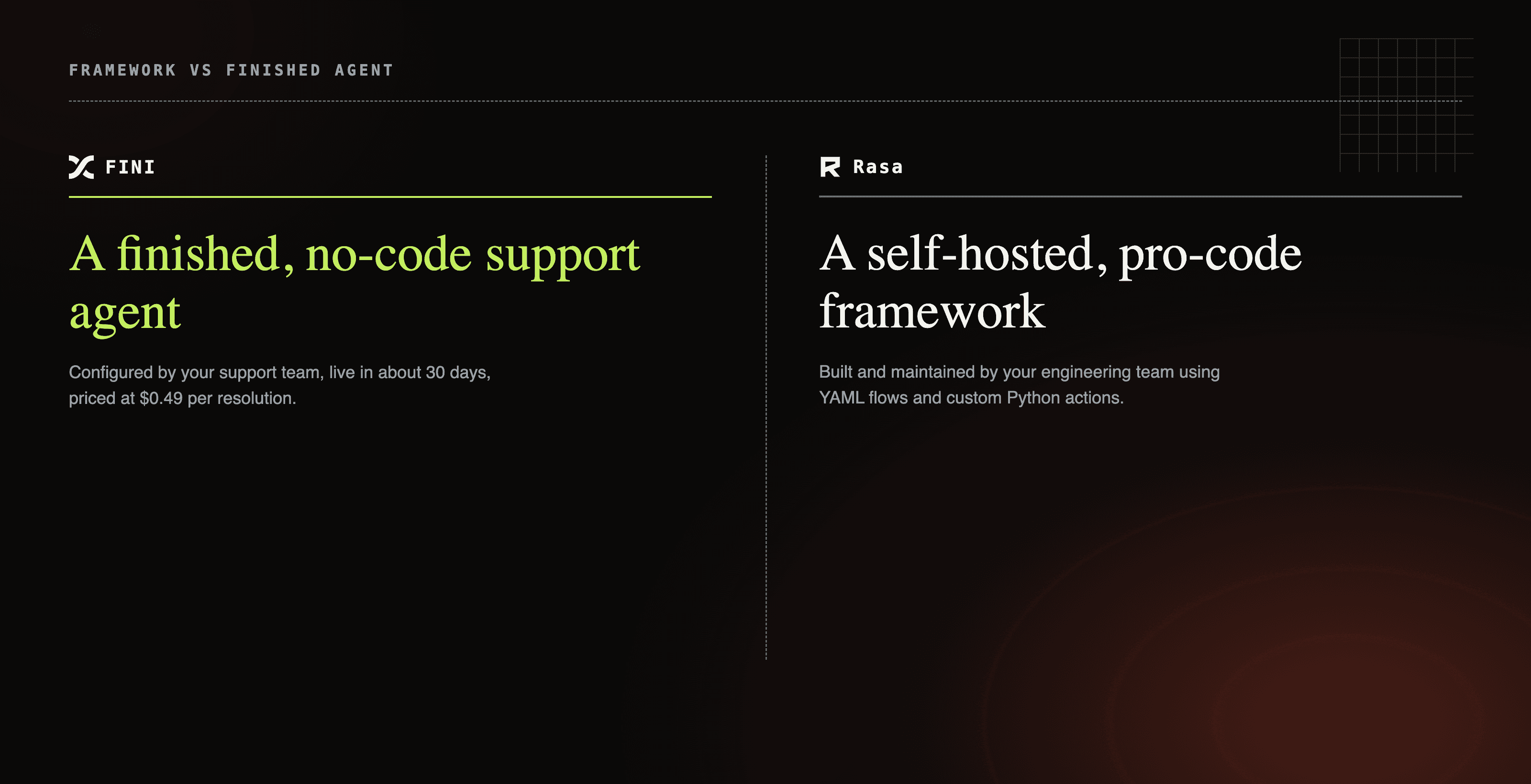 Fini's finished no-code support agent compared to Rasa's self-hosted pro-code framework