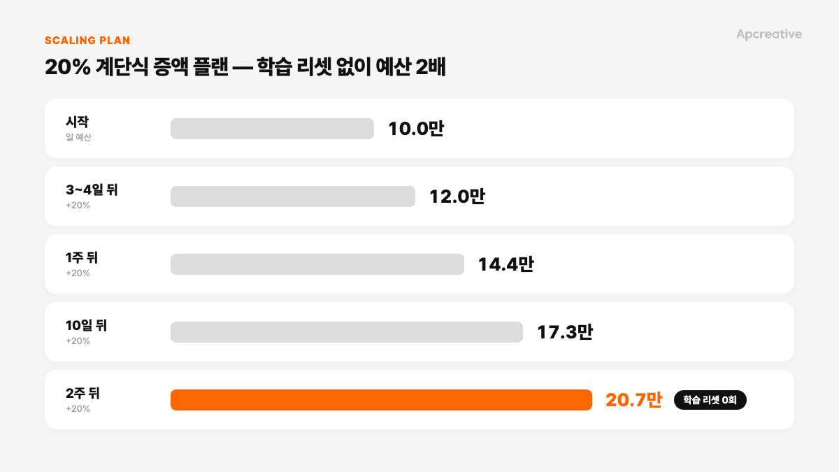 20% 계단식 증액 플랜, 2주면 예산 2배·학습 리셋 0회