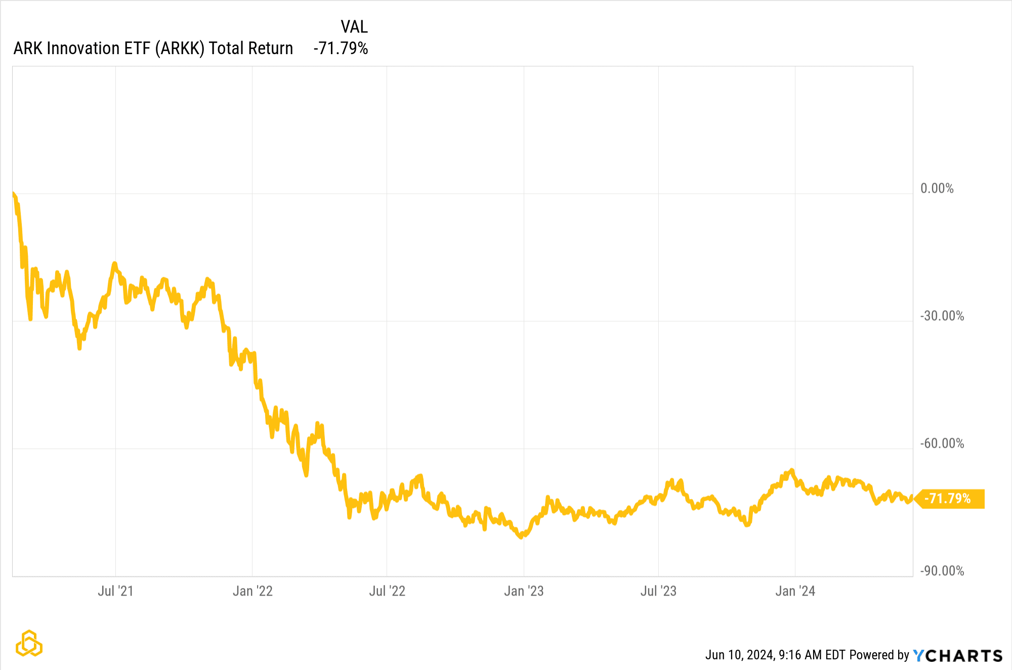 ARKK Drawdown