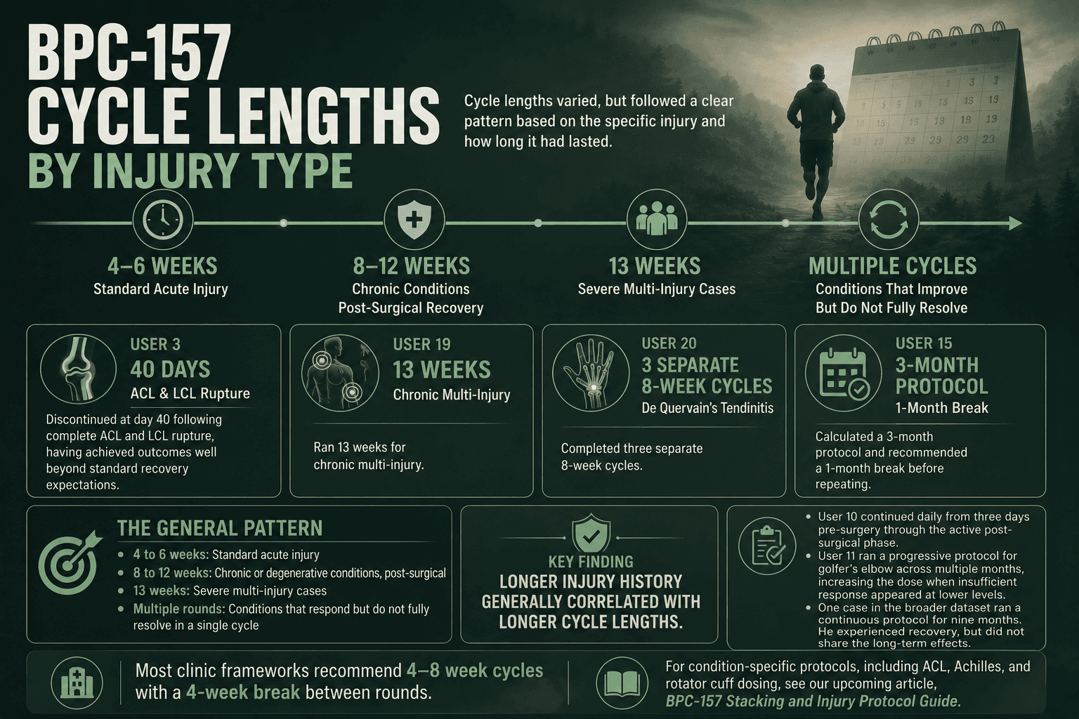 BPC-157 Cycle Lengths by Injury Type - onpeps.com