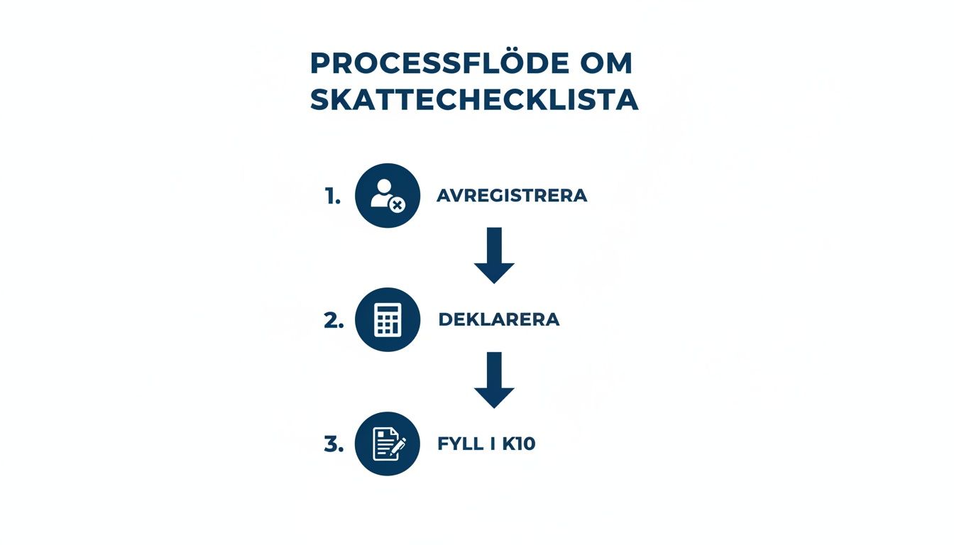 Flödesschema som visar processen för en skattechecklista med tre steg: avregistrera, deklarera och fylla i K10.