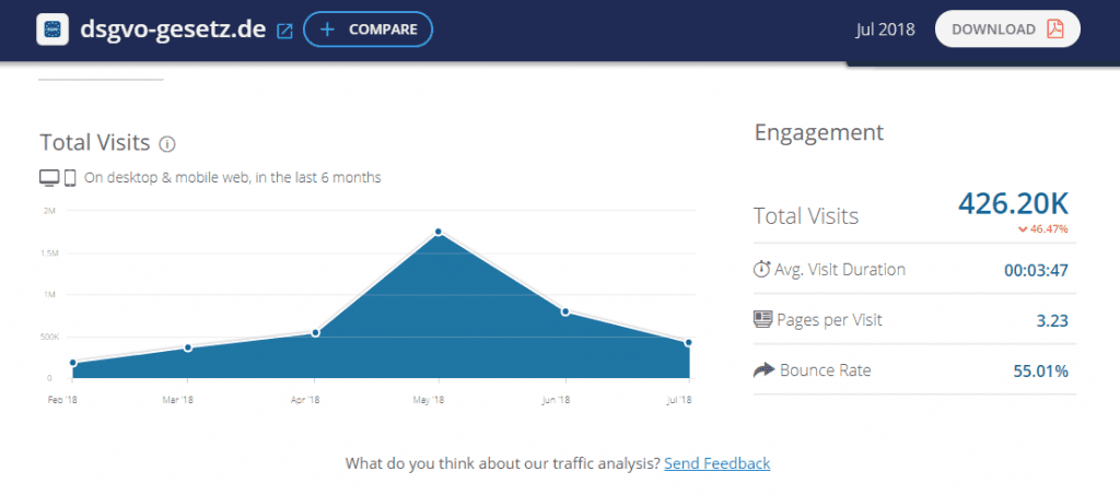 Traffic Overview für dsgvo.gesetz.de Stand Juli 2018