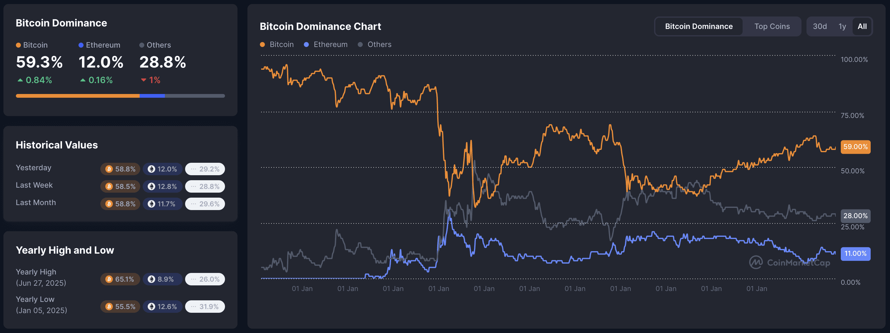 Bitcoin dominance chart: BTC 59.3% (+0.84%), ETH 12.0% (-0.16%), 30-day line graph showing rising dominance trends.