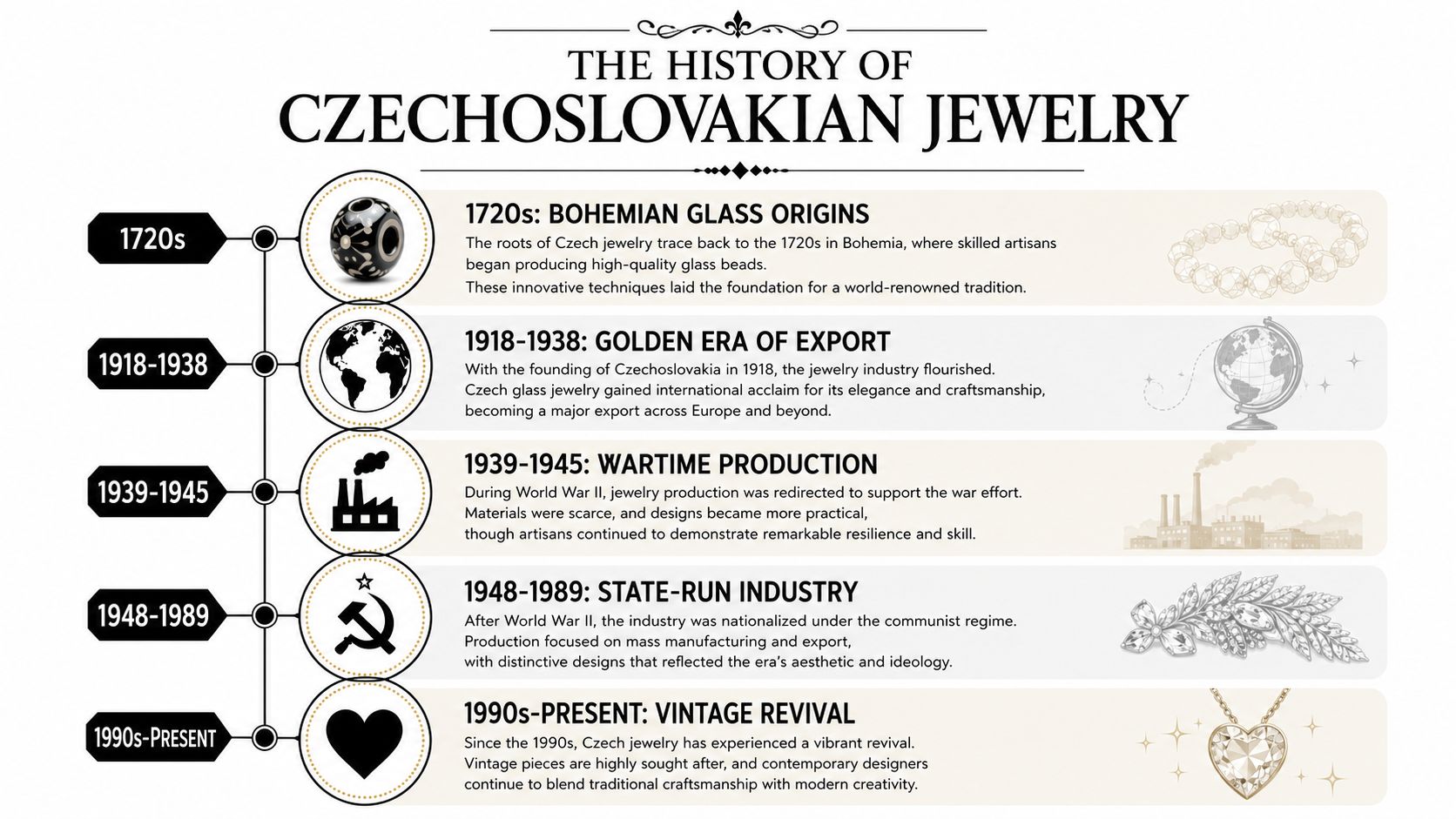 An infographic timeline detailing the historical evolution of Czechoslovakian jewelry from the 1720s to the present day.
