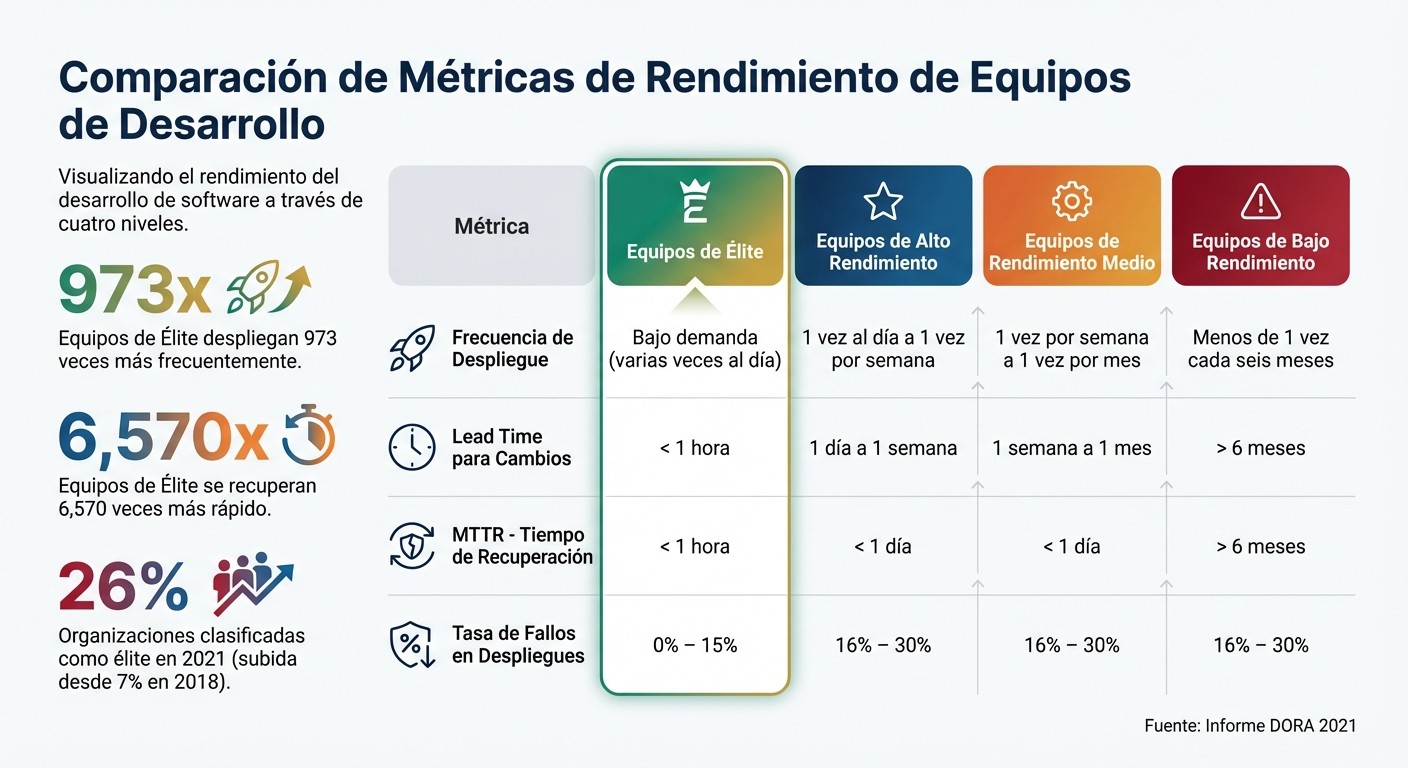 Benchmarks de Rendimiento en Desarrollo de Software: Equipos de Élite vs Bajo Rendimiento