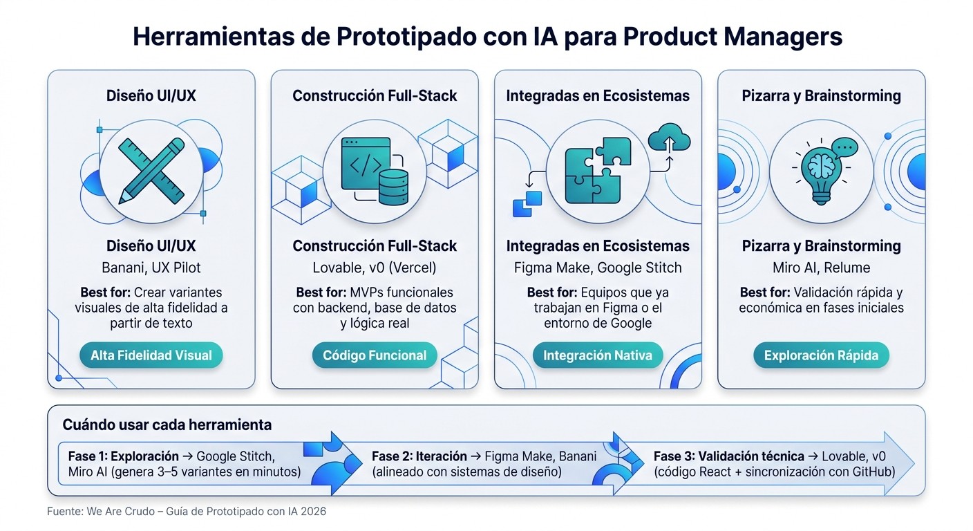 Herramientas de Prototipado con IA para Product Managers