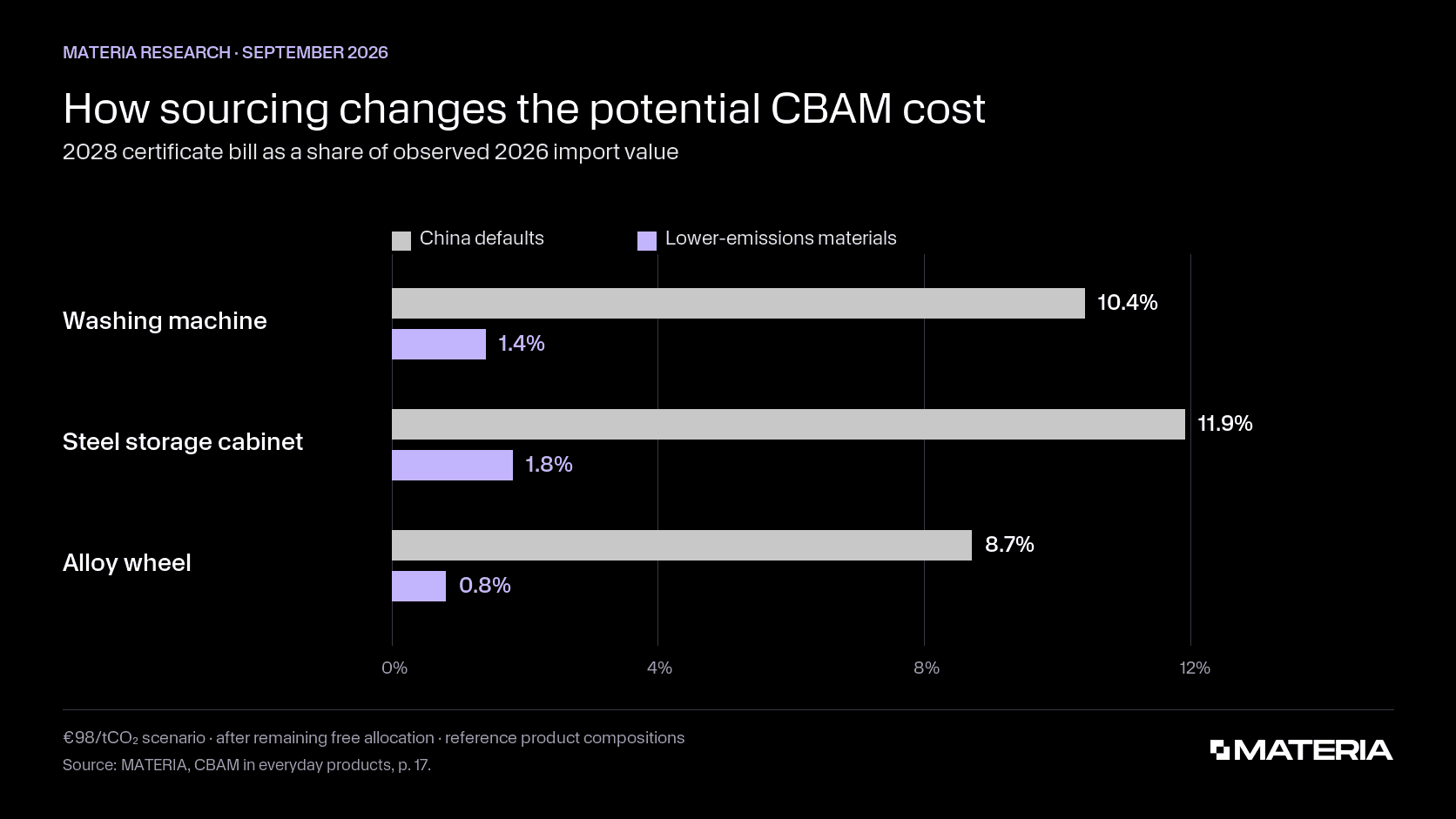 Horizontal paired-bar chart comparing the modelled 2028 CBAM certificate bill as a share of observed 2026 Chinese import value. China-default and lower-emissions cases are 10.4% and 1.4% for a washing machine, 11.9% and 1.8% for a steel storage cabinet, and 8.7% and 0.8% for an alloy wheel. The chart uses the report's €98 per tonne of CO₂ scenario after remaining free allocation. Source: MATERIA, CBAM in everyday products, page 17.