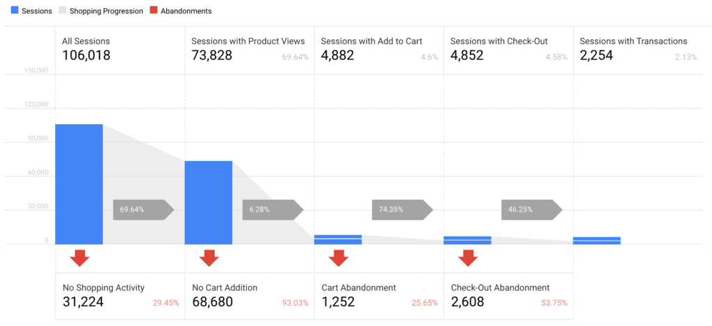 Optimalizace konverzni pomeru eshopu