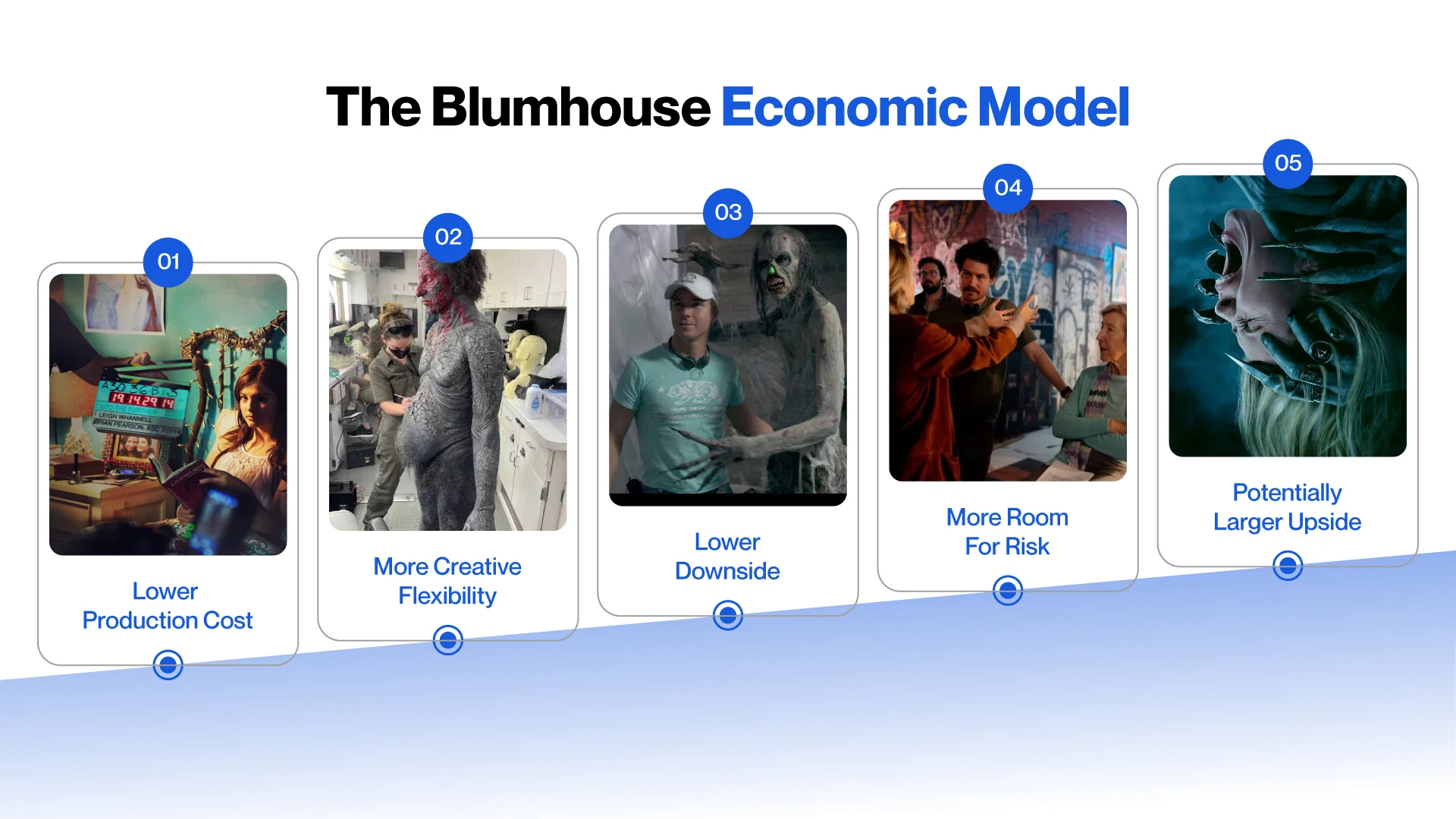 A five-step infographic titled "The Blumhouse Economic Model" uses a series of images from various film sets to illustrate a progression from "Lower Production Cost" to "Potentially Larger Upside," showcasing themes of creative flexibility, risk, and financial strategy in filmmaking.
