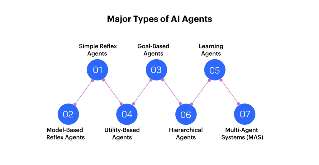 Exploring Types of AI Agents
