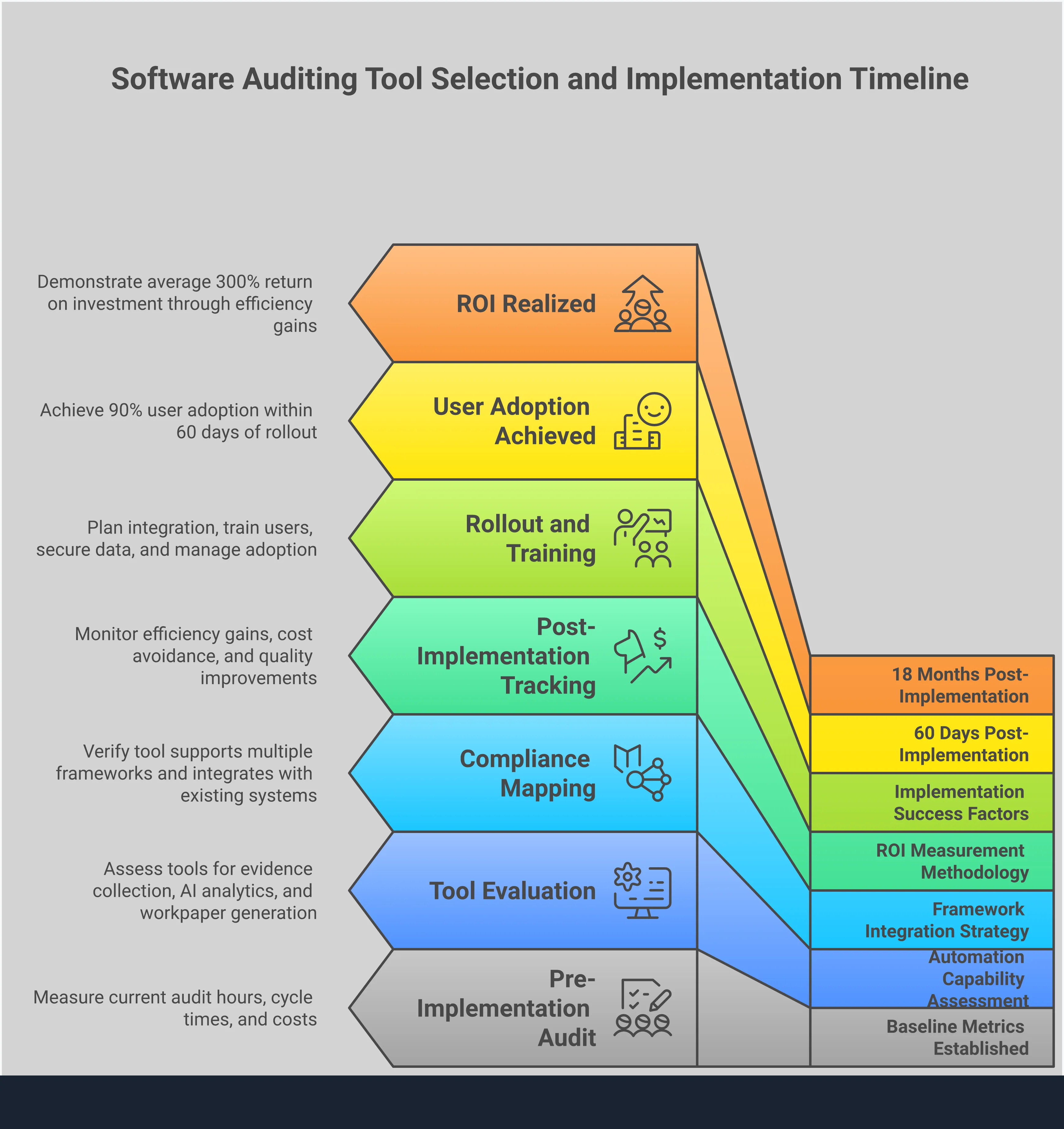 Professional infographic showing a four-step framework for selecting and implementing software auditing tools. The design features clean sections covering automation assessment, framework integration, ROI measurement, and implementation planning. Each section includes specific metrics, tools, and actionable steps for audit teams. Visual elements include process flows, checklists, and data visualization components in a corporate color scheme suitable for compliance and audit professionals.
