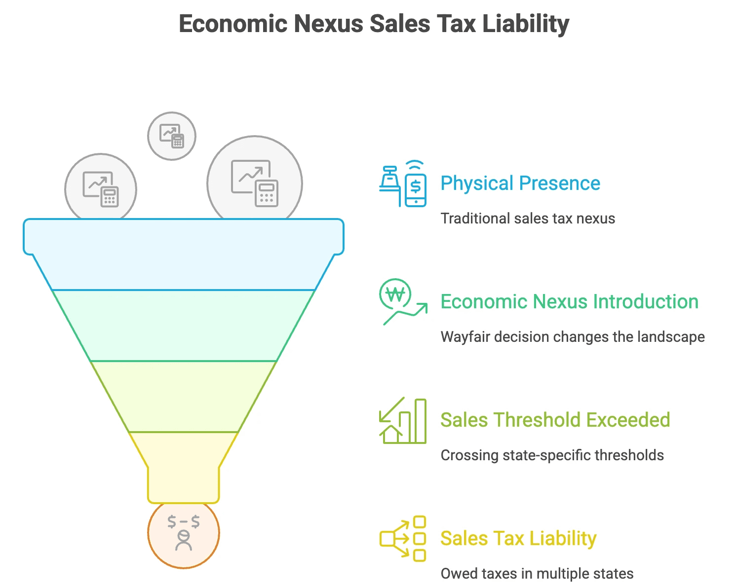 Ecommerce Sales Tax: nexus liability