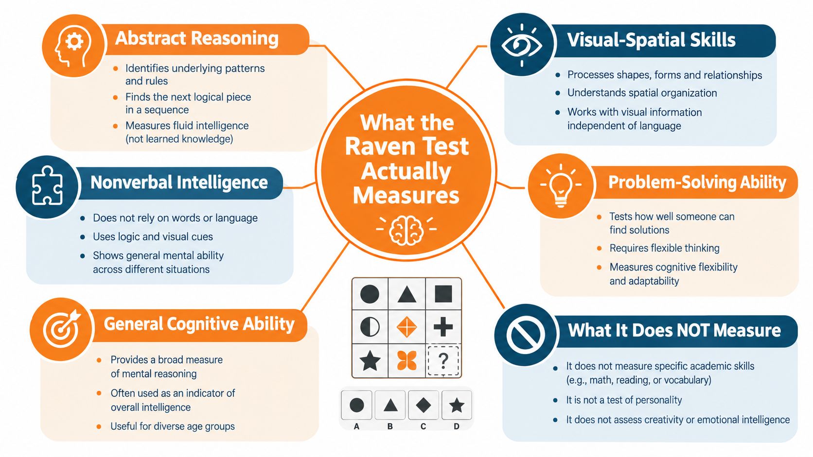 An infographic detailing the cognitive skills and abilities measured by the Raven Progressive Matrices intelligence test.
