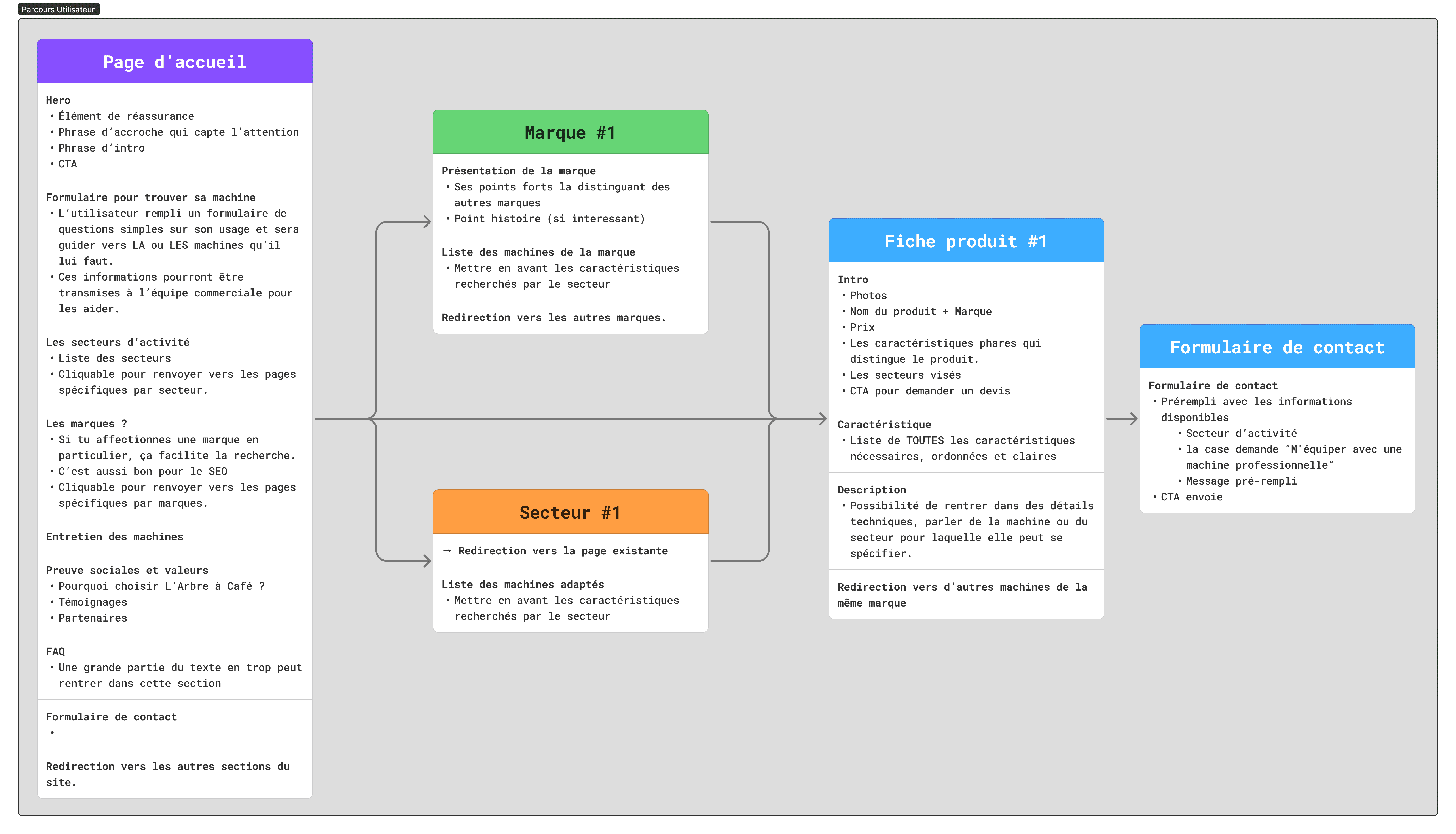 Parcours utlisateur section machine de l'arbre à café
