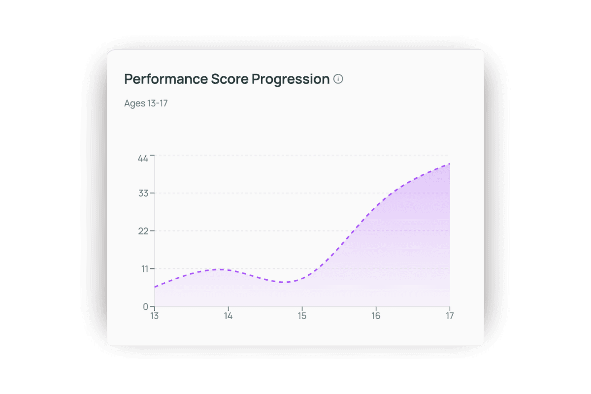 Deke Data example player profile showing NHL draft probability, junior draft probability, and performance score for an elite  hockey prospect