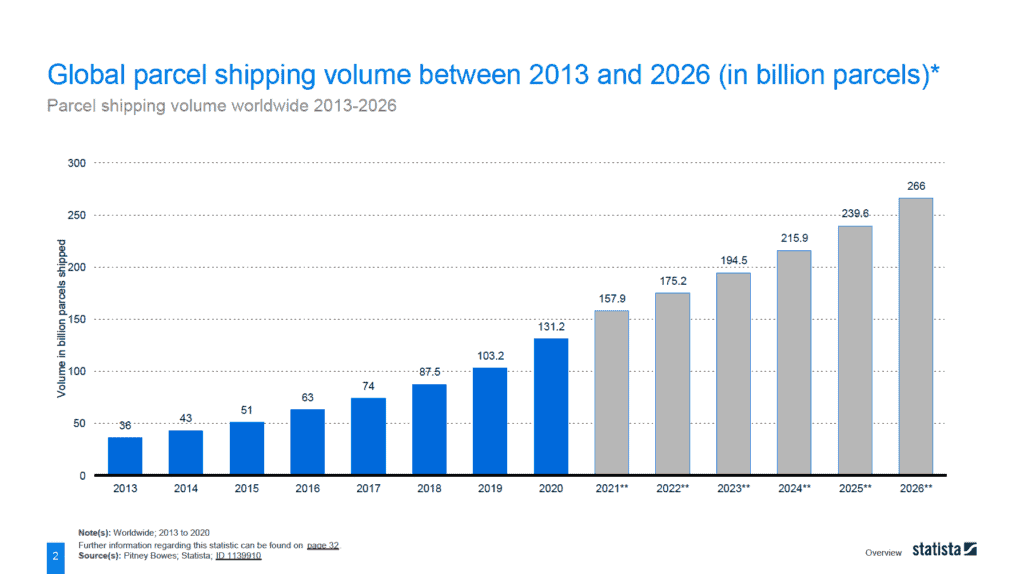 global parcel shipping volume stand der retouren at