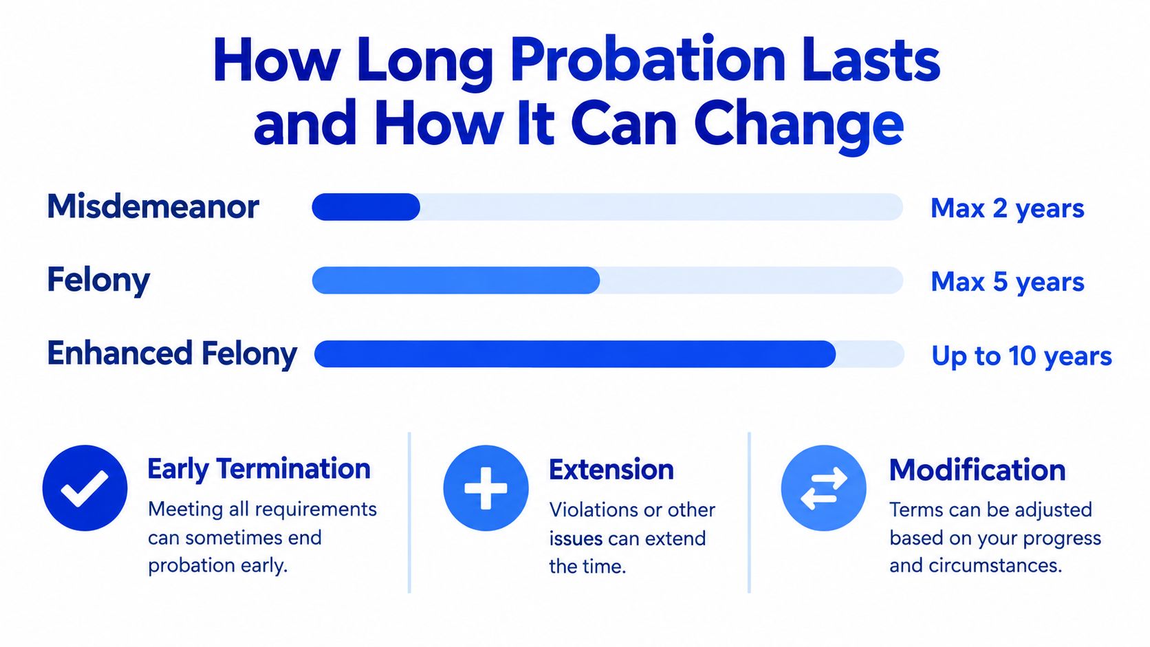 A chart illustrating probation lengths for misdemeanor, felony, and enhanced felony cases, plus ways probation can change.