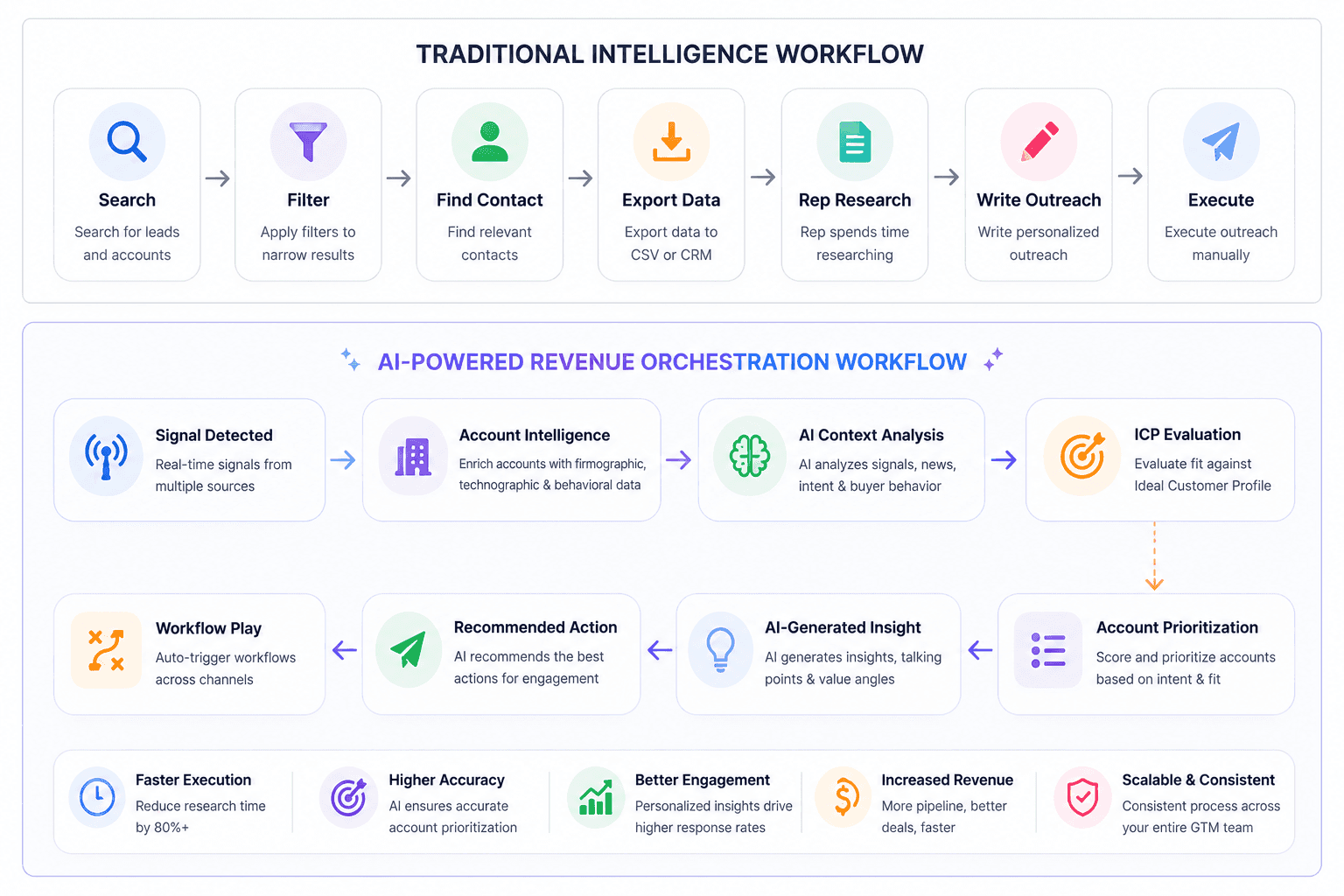 Comparison of traditional sales intelligence workflow and AI-powered revenue orchestration from lead search to automated revenue actions.