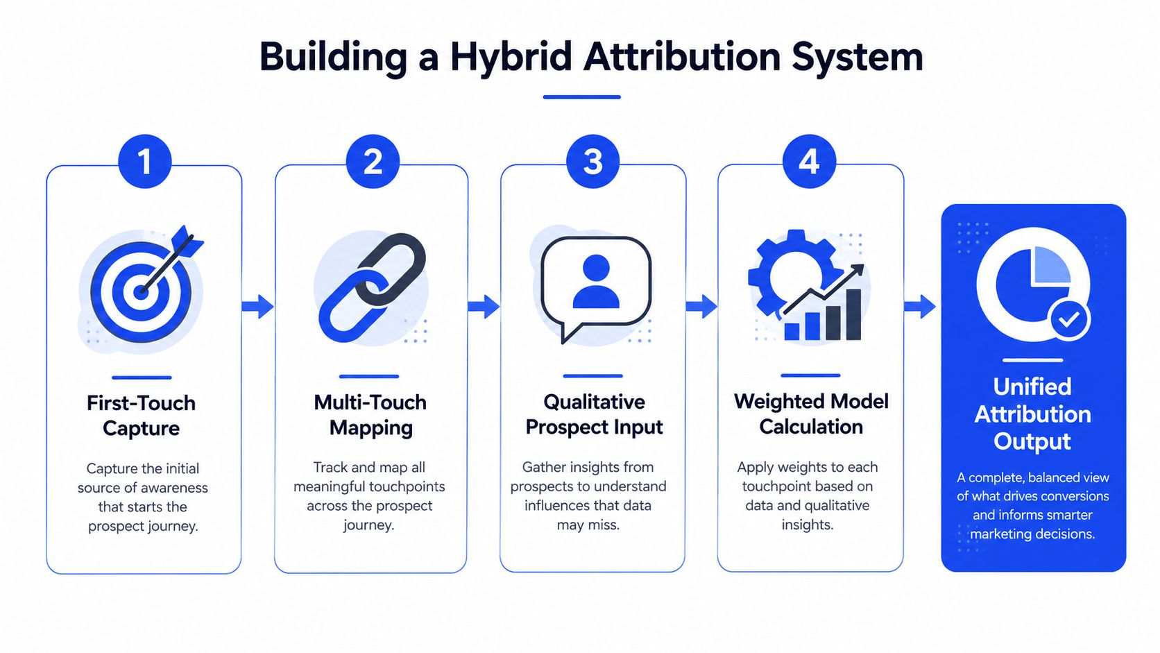 A four-step infographic illustrating the process of building a hybrid marketing attribution system for data analysis.