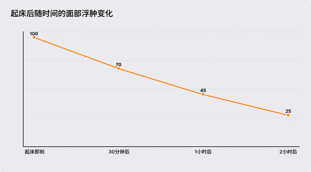 起床后不同时间的脸部水肿变化