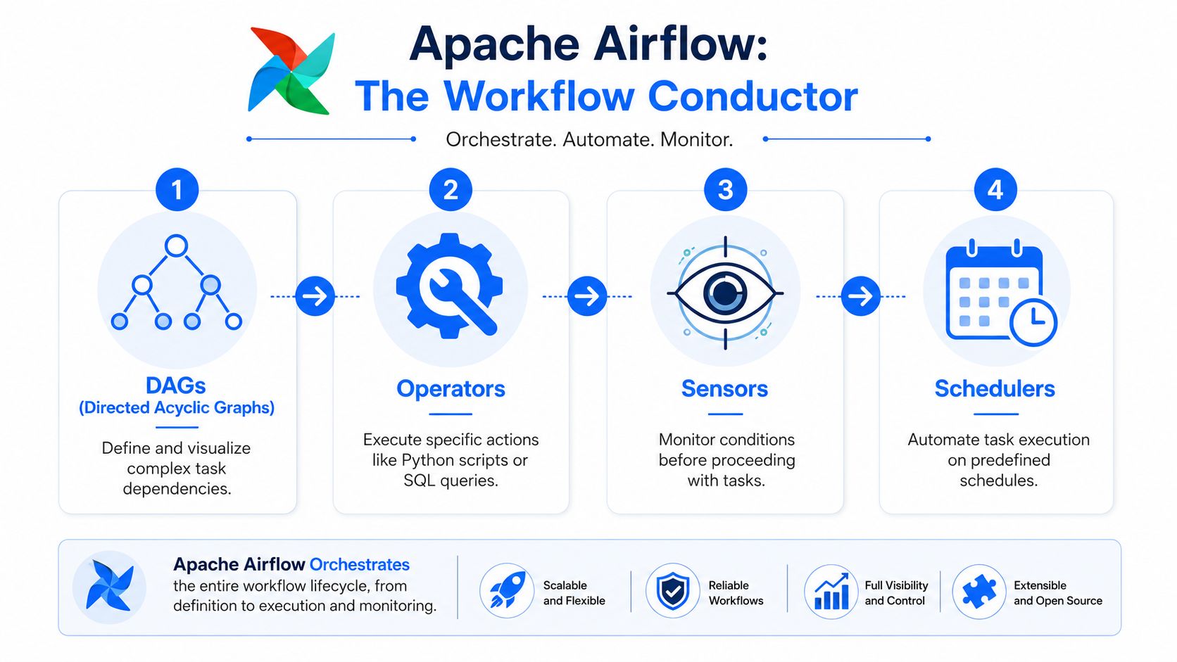 A diagram explaining Apache Airflow core components: DAGs, Operators, Sensors, and Schedulers for workflow orchestration.