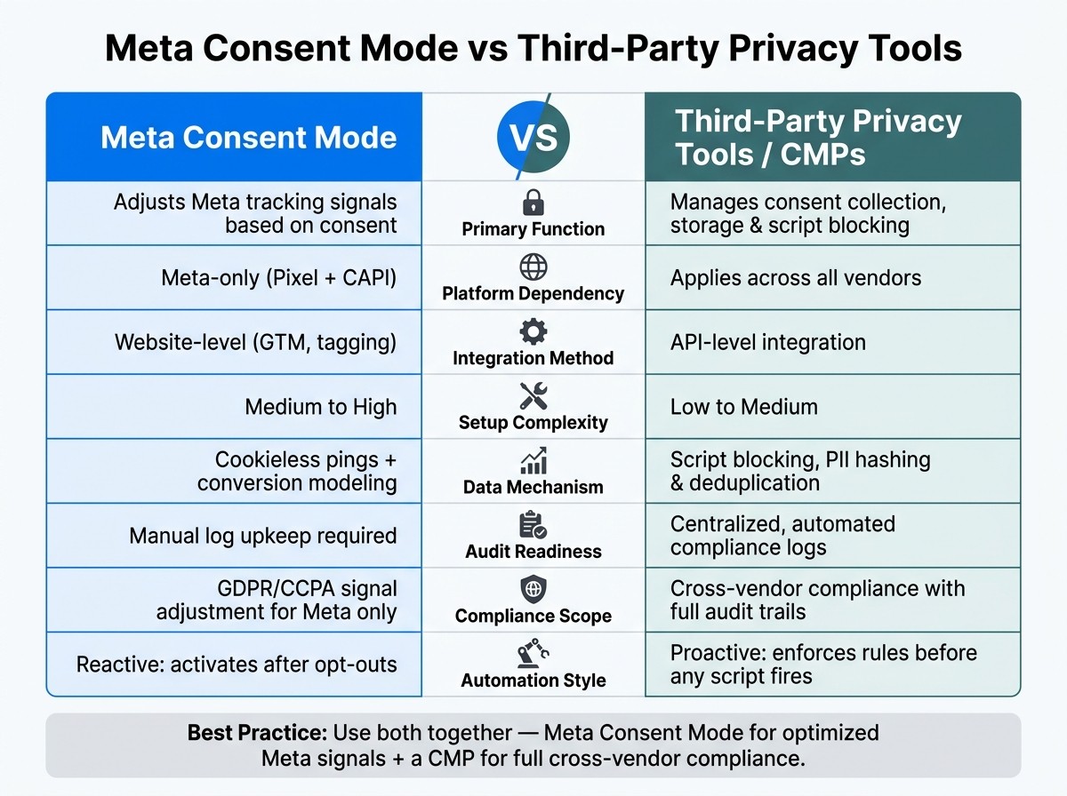 Meta Consent Mode vs Third-Party Privacy Tools: Feature Comparison