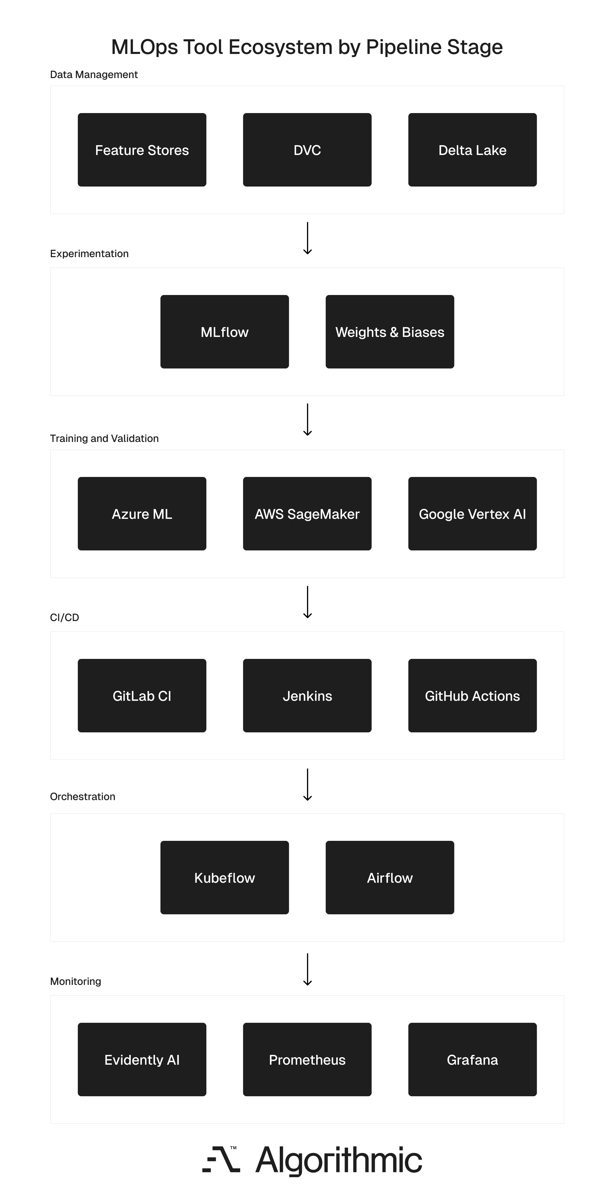MLOps tool ecosystem organized by pipeline stage, showing data management tools, experiment platforms, cloud training services, CI/CD platforms, orchestration tools, and monitoring solutions