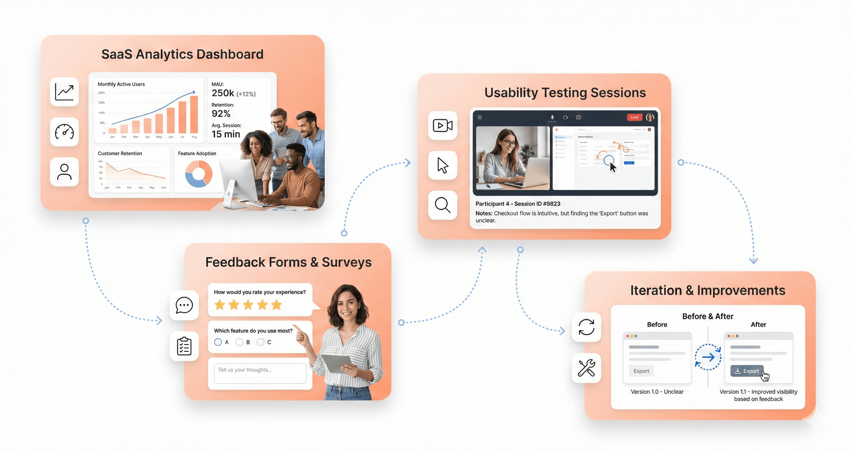 SaaS product testing and feedback loop with analytics dashboards and user insights.