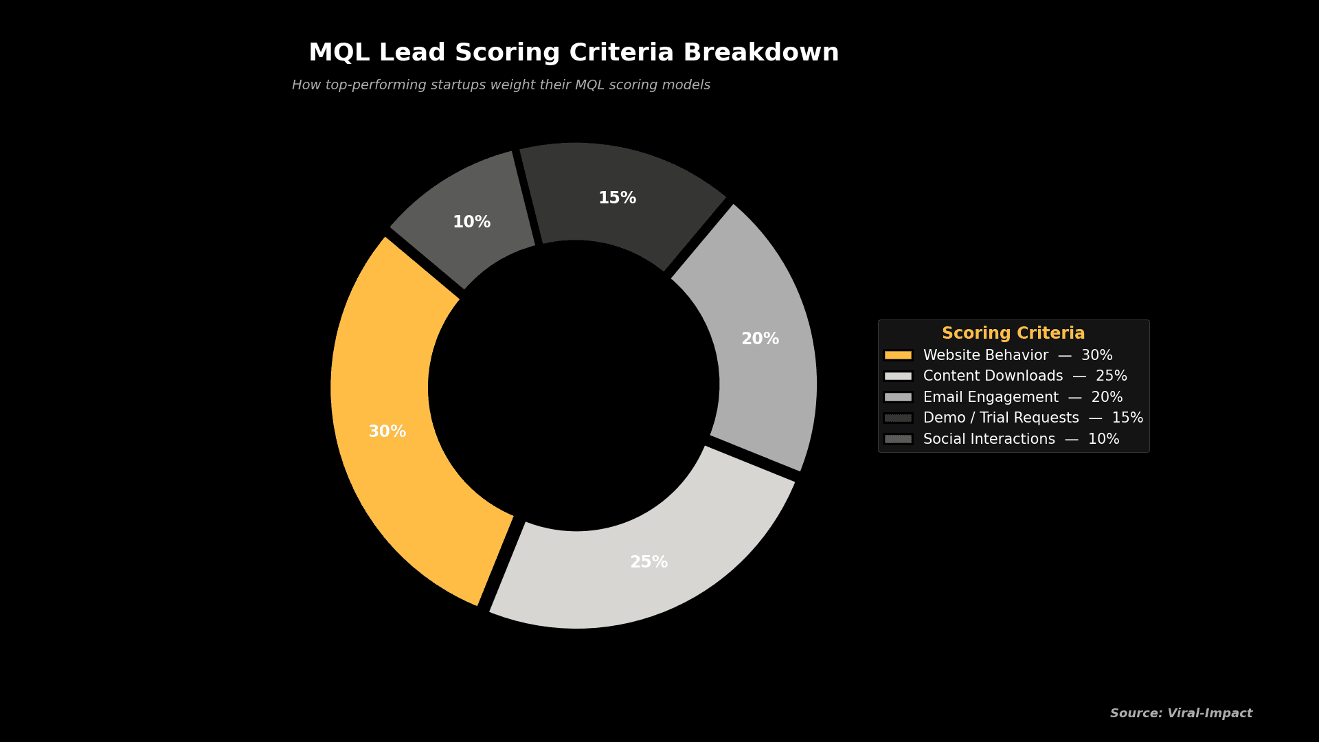 MQL lead scoring criteria breakdown