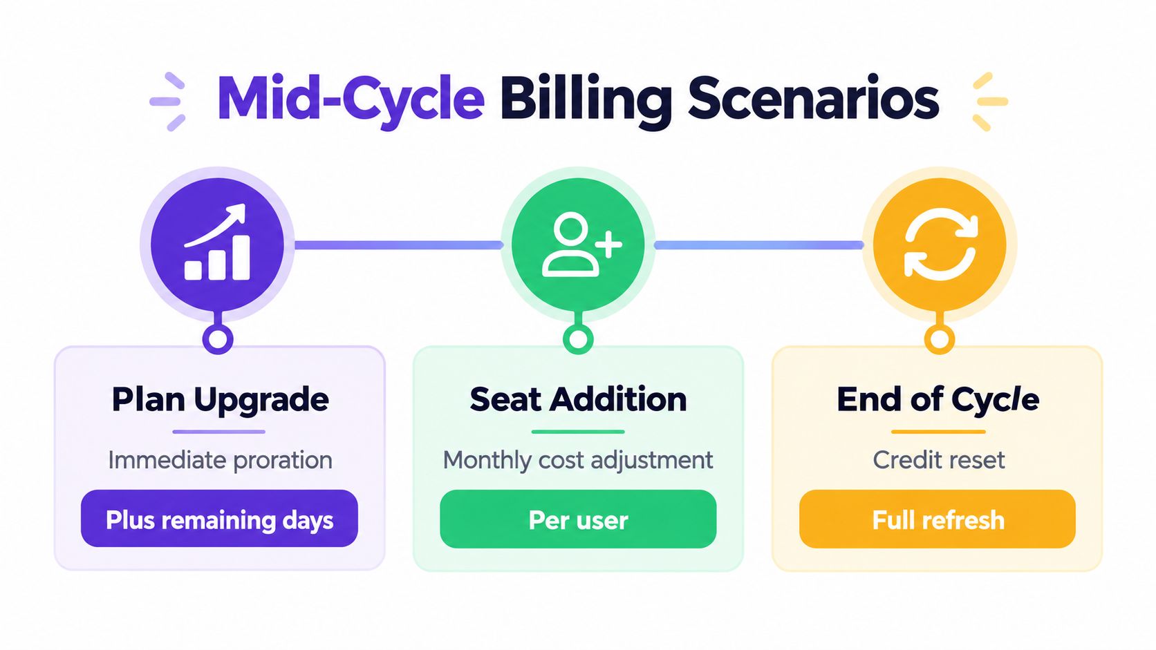 An infographic displaying three mid-cycle billing scenarios including plan upgrade, seat addition, and end of cycle.