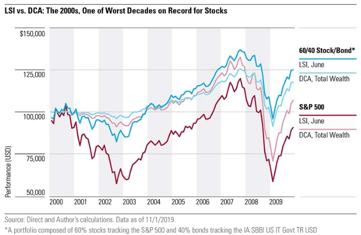 Data visualization comparing historical returns of dollar cost averaging versus lump sum investing strategies