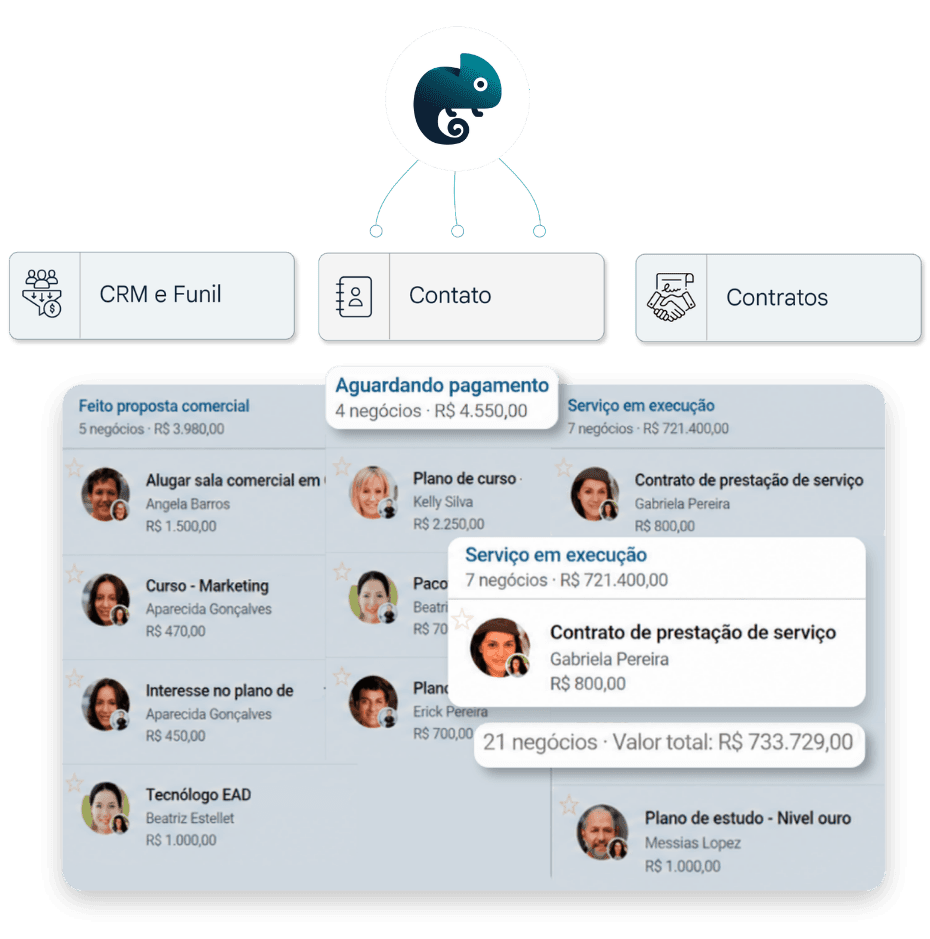 Diagrama mostrando fluxo entre CRM, funil de vendas e contatos