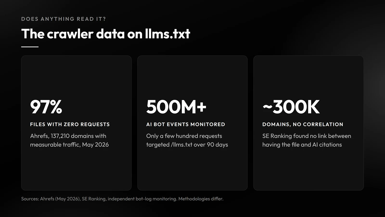 Crawler data on llms.txt: 97 percent of files received zero requests across 137,210 domains, no major provider has confirmed reading the file, and a study of about 300,000 domains found no correlation with AI citations