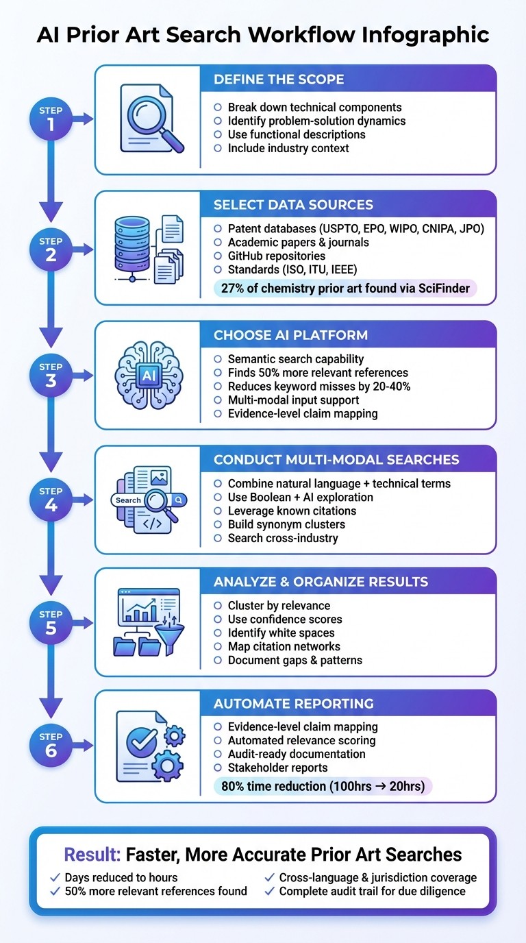 AI Prior Art Search Workflow: 6-Step Process Guide