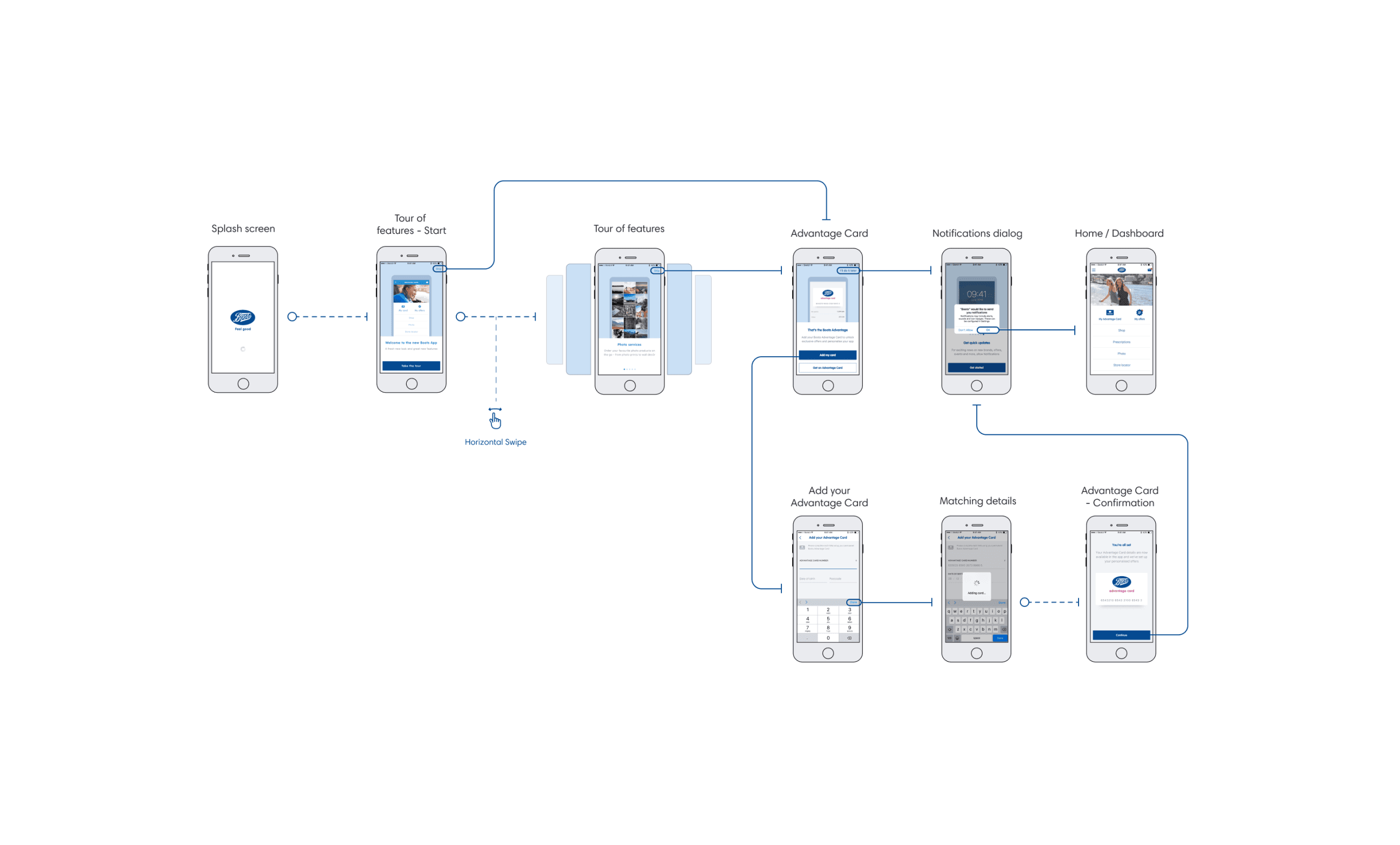 Boots Simplified Information Architecture of the Onboarding 