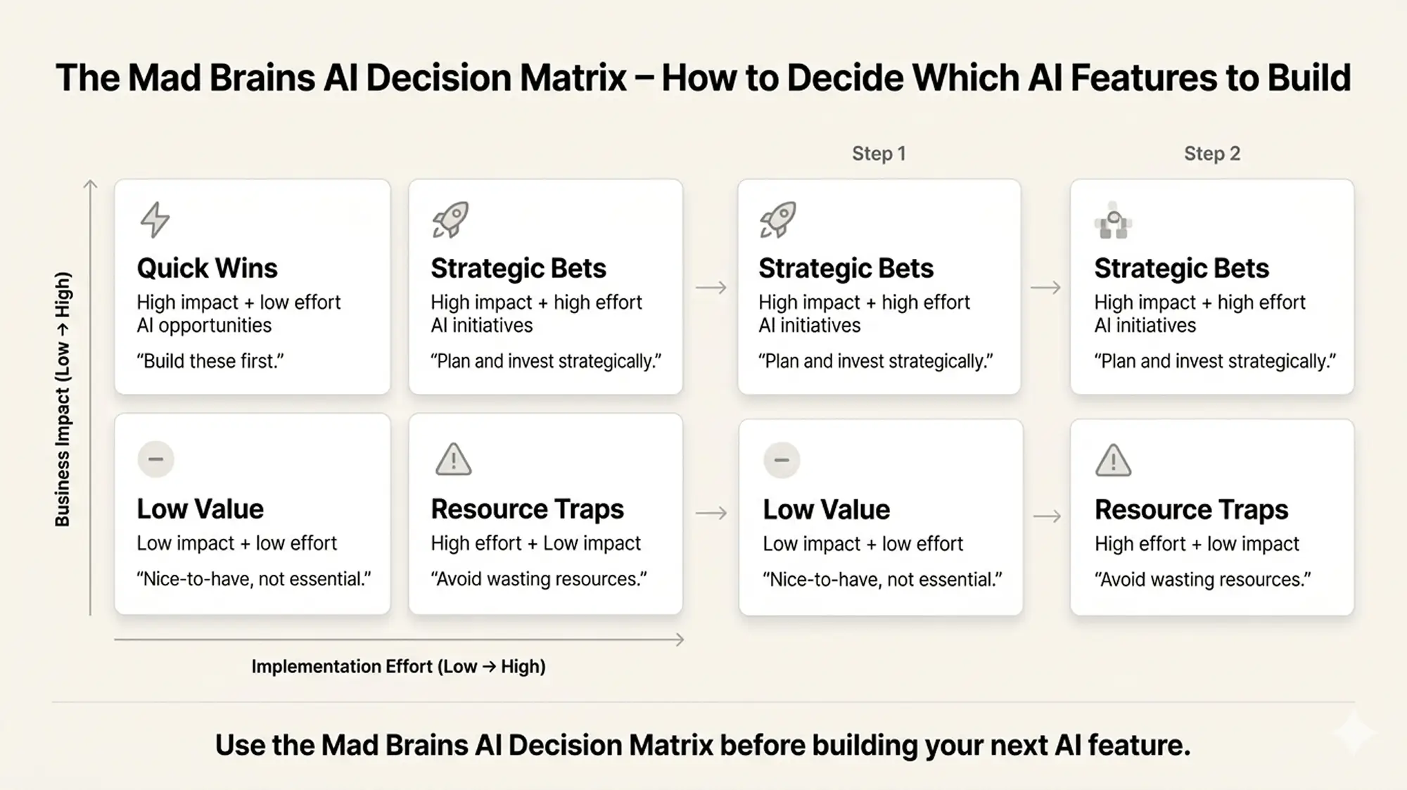 AI Decision Matrix