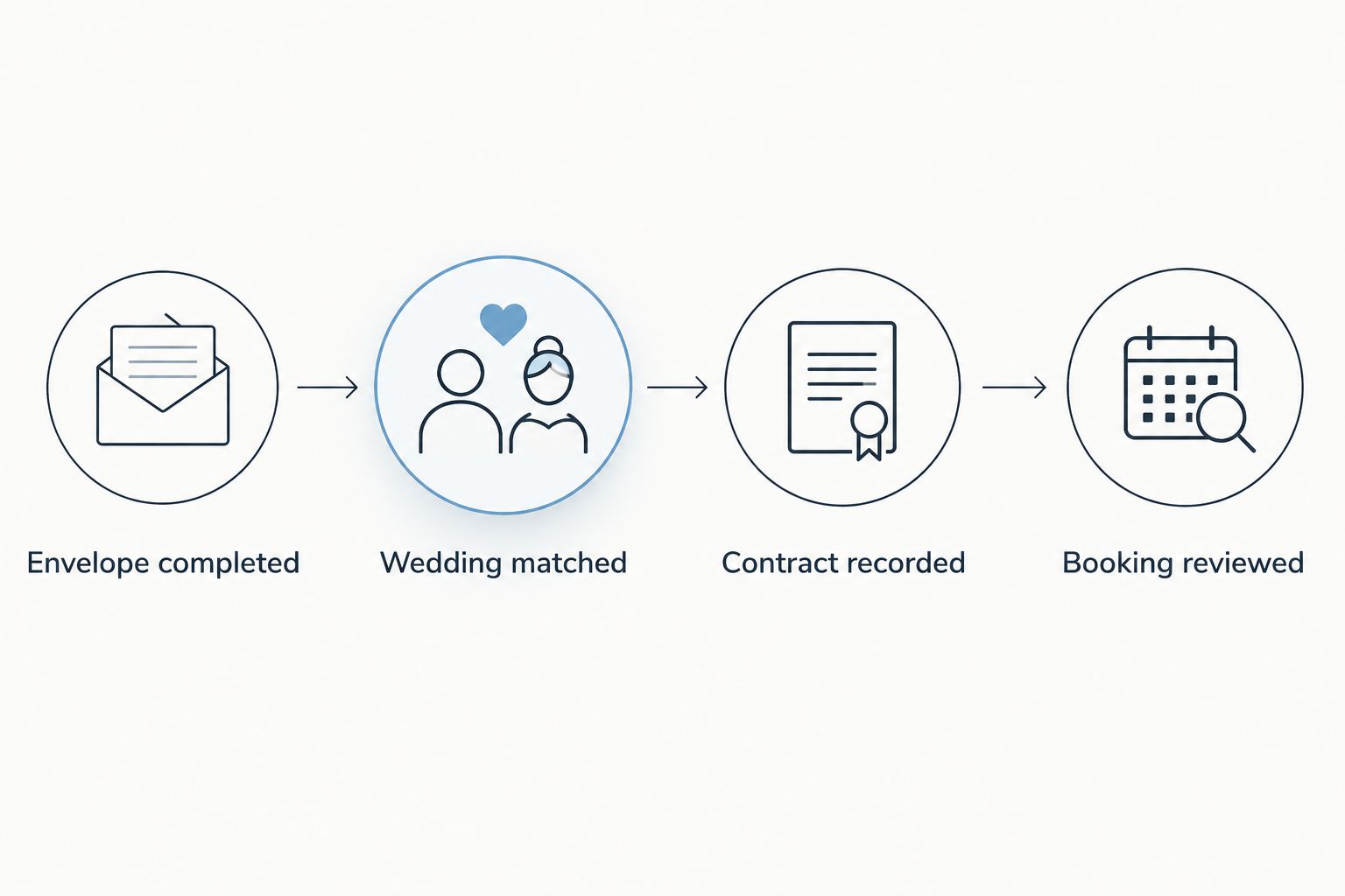 Four-stage handoff from completed envelope to wedding matching, contract recording, and booking review