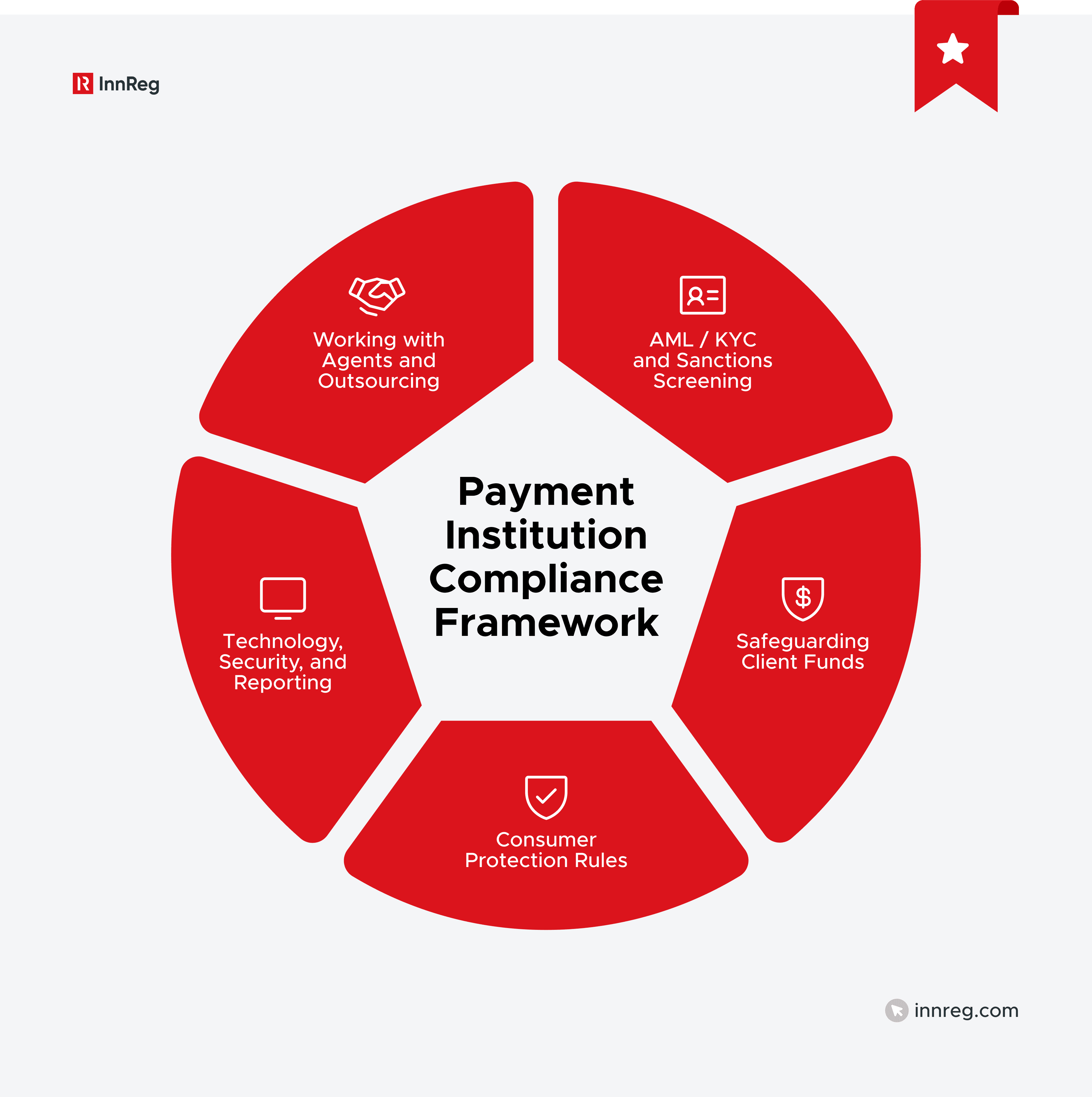 Payment Institution Compliance Framework