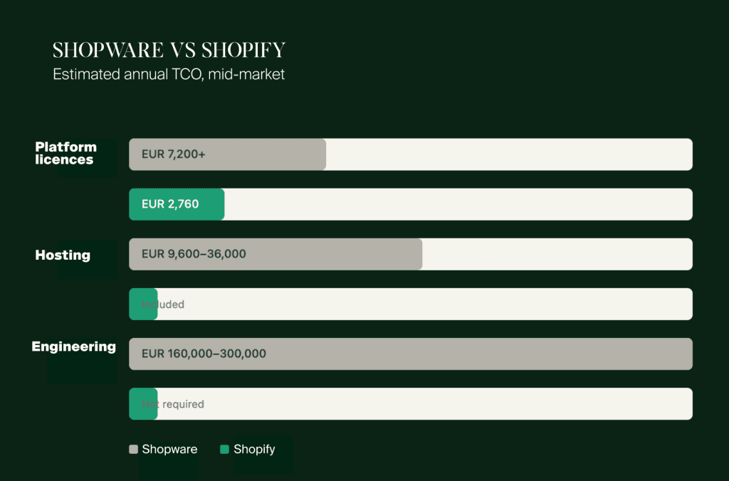 Balkendiagramm der geschätzten jährlichen TCO im Mid-Market für Shopware vs. Shopify: Lizenzen, Hosting, Entwicklung