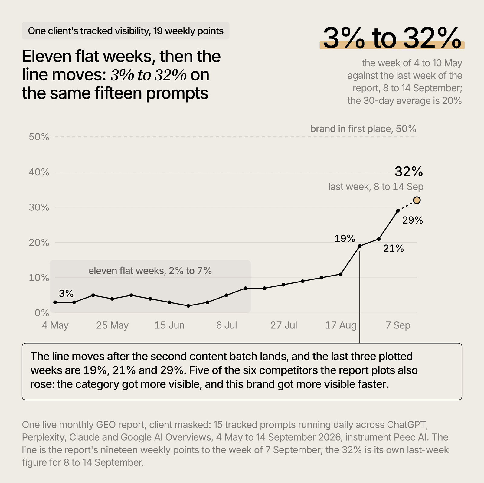 Weekly AI visibility for one client, eleven flat weeks then 3% to 32%