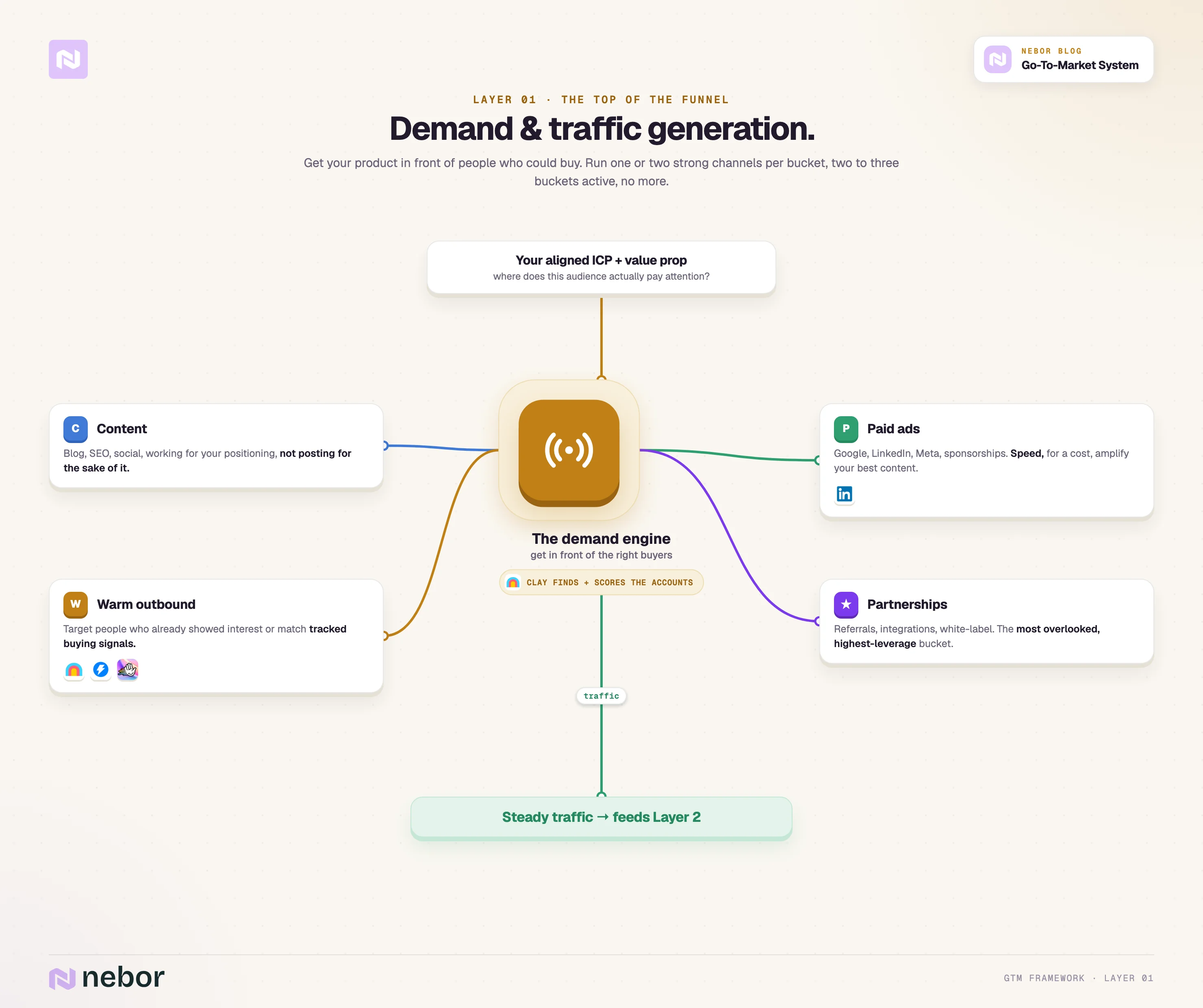 Layer 1 (Demand): The demand and traffic layer: generate demand with LinkedIn and Google ads, content, and partnerships, all found and scored in Clay