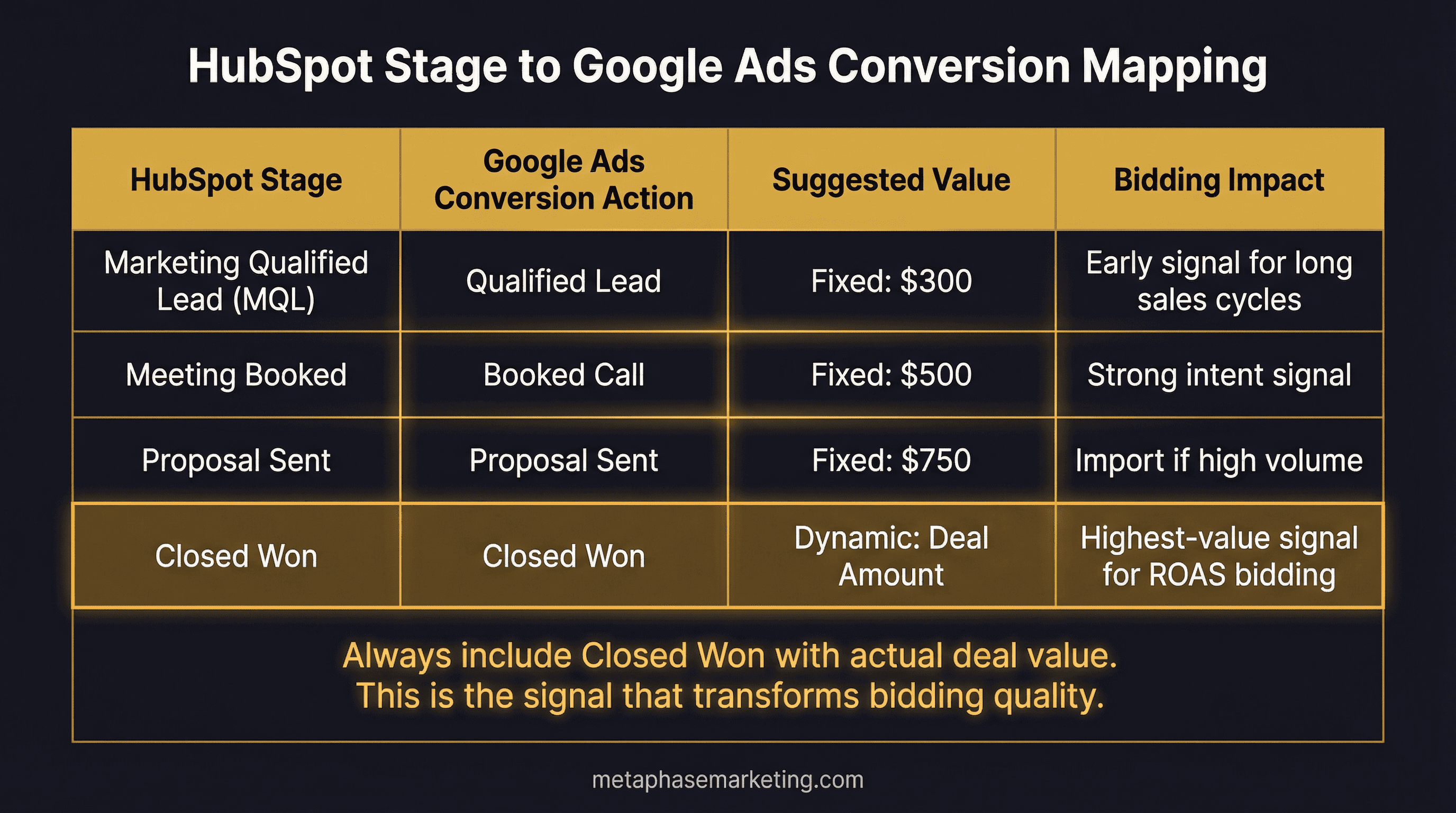 HubSpot stage to Google Ads conversion mapping table showing MQL, Meeting Booked, Proposal Sent, and Closed Won with suggested values and bidding impact