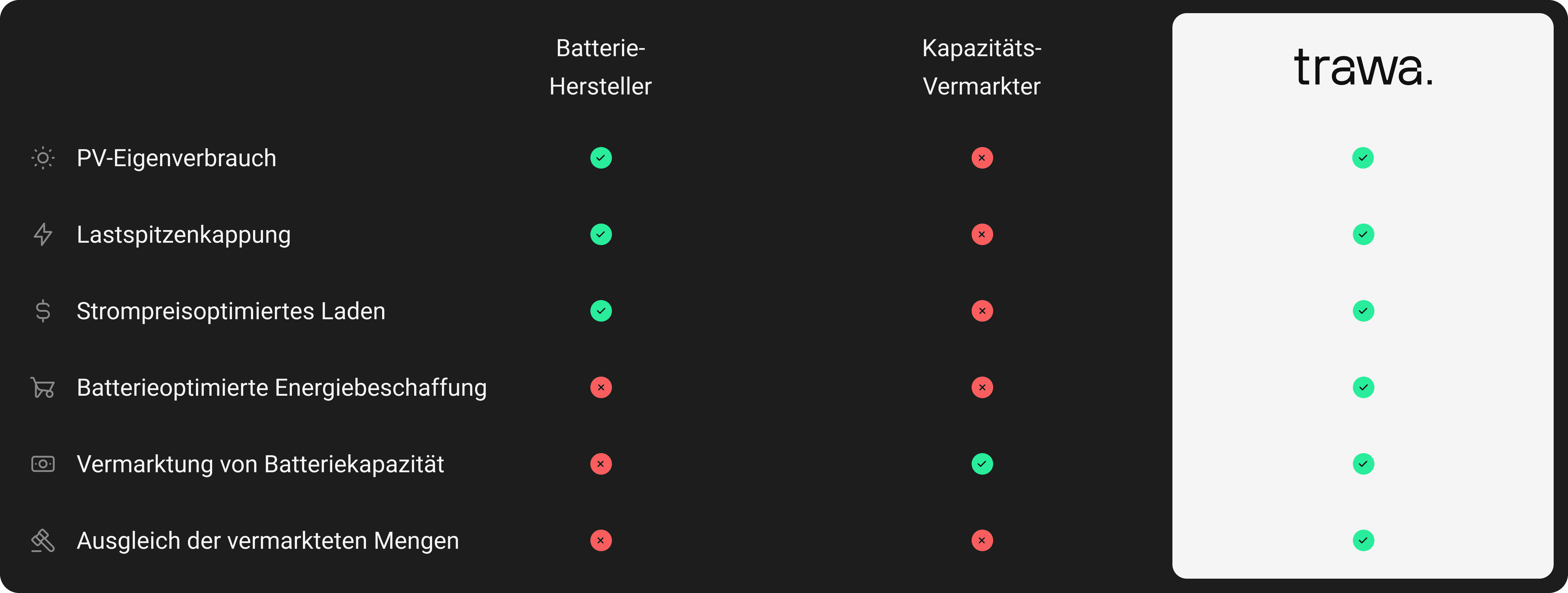 Anbieter-Vergleich: trawa deckt als einziger Anbieter alle Batteriespeicher-Optimierungs- und Vermarktungsbausteine ab.