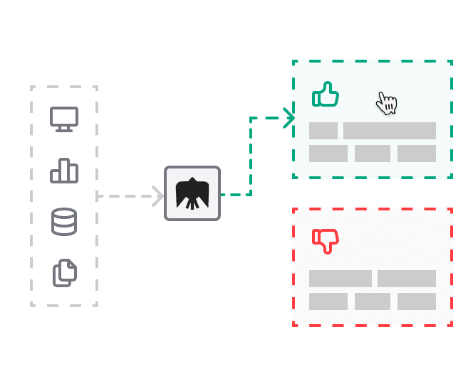 Diagrama com quatro ícones à esquerda (monitor, gráfico, banco de dados e documentos) conectados por setas a um nó central de processamento. À direita, dois resultados possíveis: uma caixa verde com ícone de aprovação (polegar para cima) e uma caixa vermelha com ícone de rejeição (polegar para baixo), representando uma decisão binária baseada em dados.